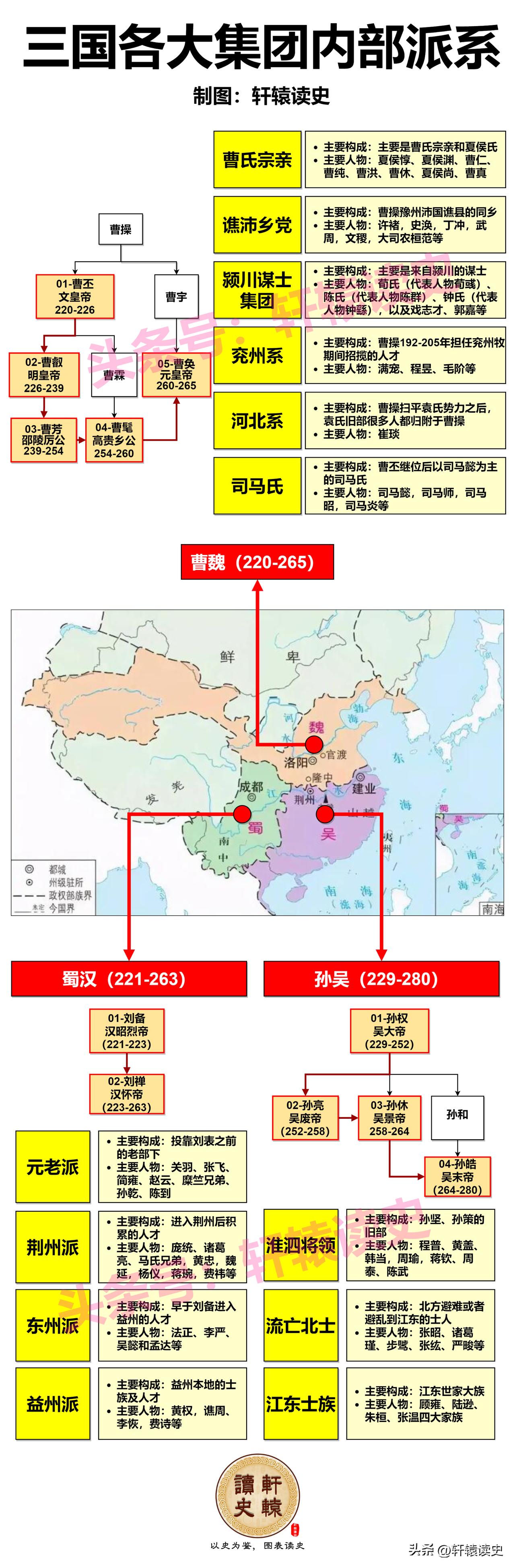 三国内部派系梳理