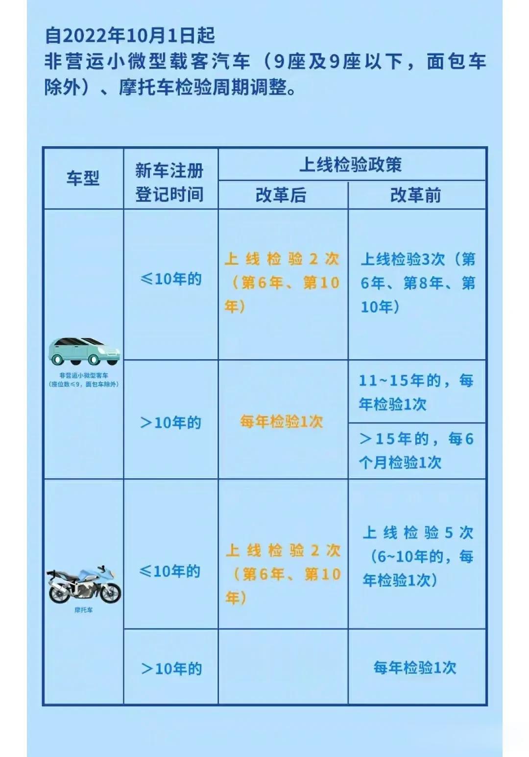喜大普奔！！
10月1日起，私家车检验周期再次调整。
原来非营运小微型载客汽车1