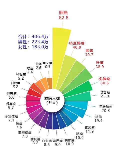 #世界癌症日#关于肺癌筛查推荐起始年龄为45岁筛查手段：目前全球发布的肺癌筛查指