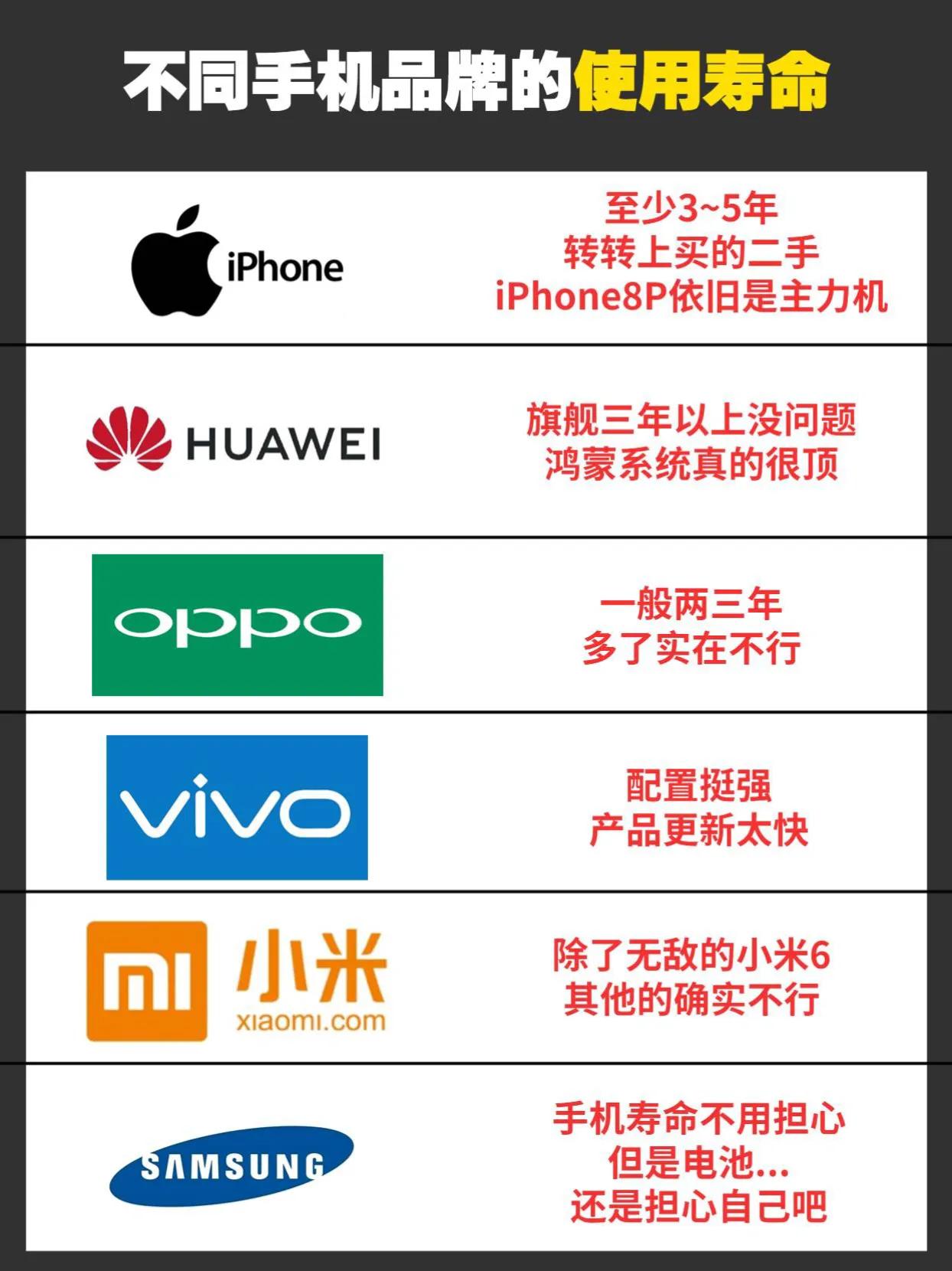 不同手机品牌的使用寿命，大家觉得真实吗？ 数码 #手机品牌