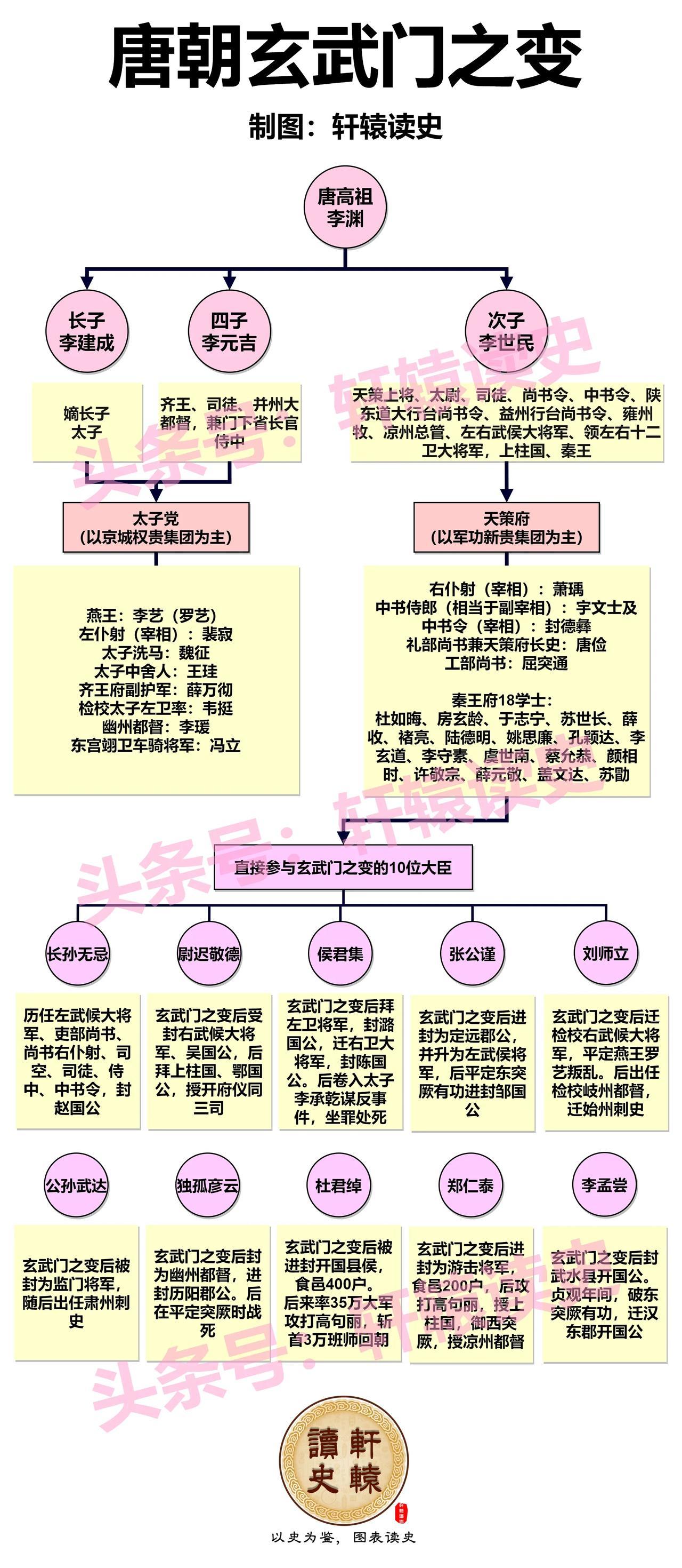 唐朝玄武之变，权力之争充满血腥，开唐朝兄弟相残夺权上位之先河，也为后世打了个夺权