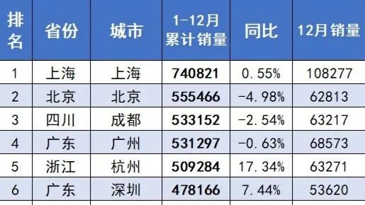 尽管上海被封了3个月，尽管4月份汽车销售为0，但根据最新交强险数据显示，上海依然