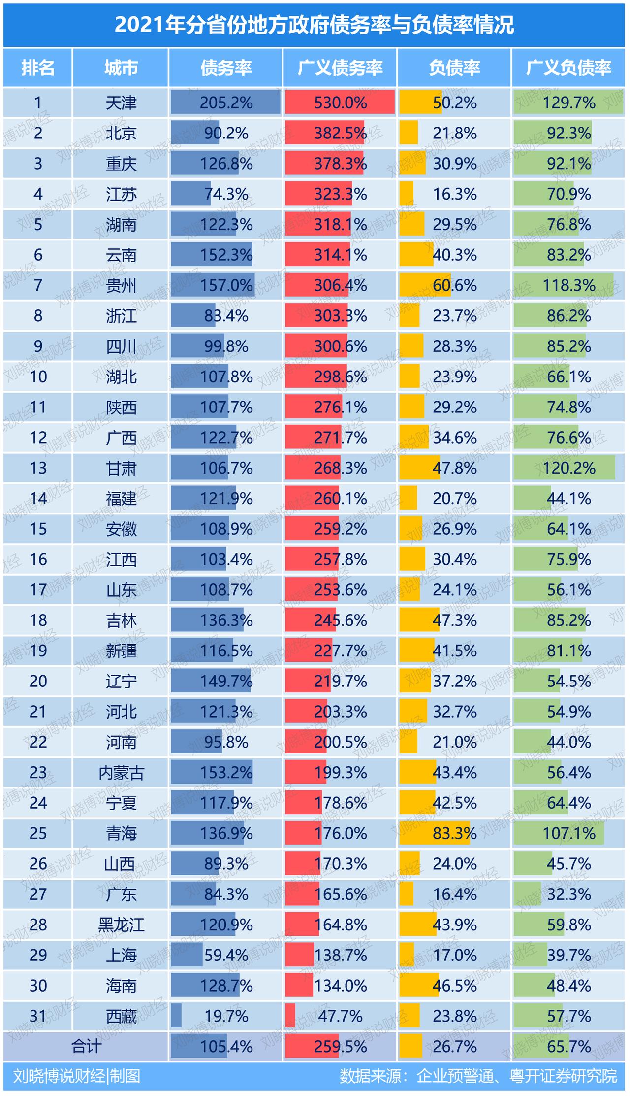 截至2021年底，我国地方政府
