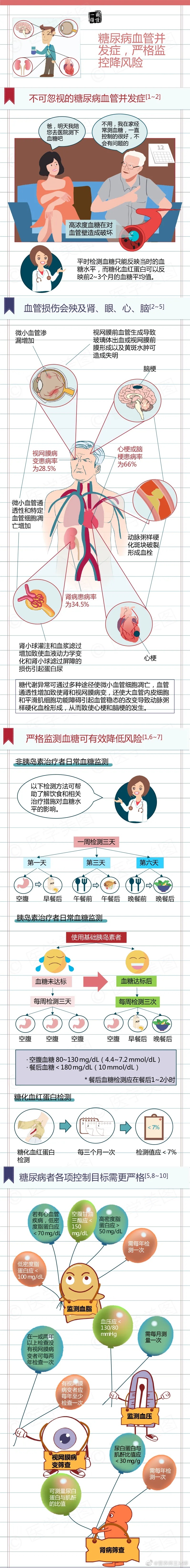  ——关于：【糖尿病血管并发症