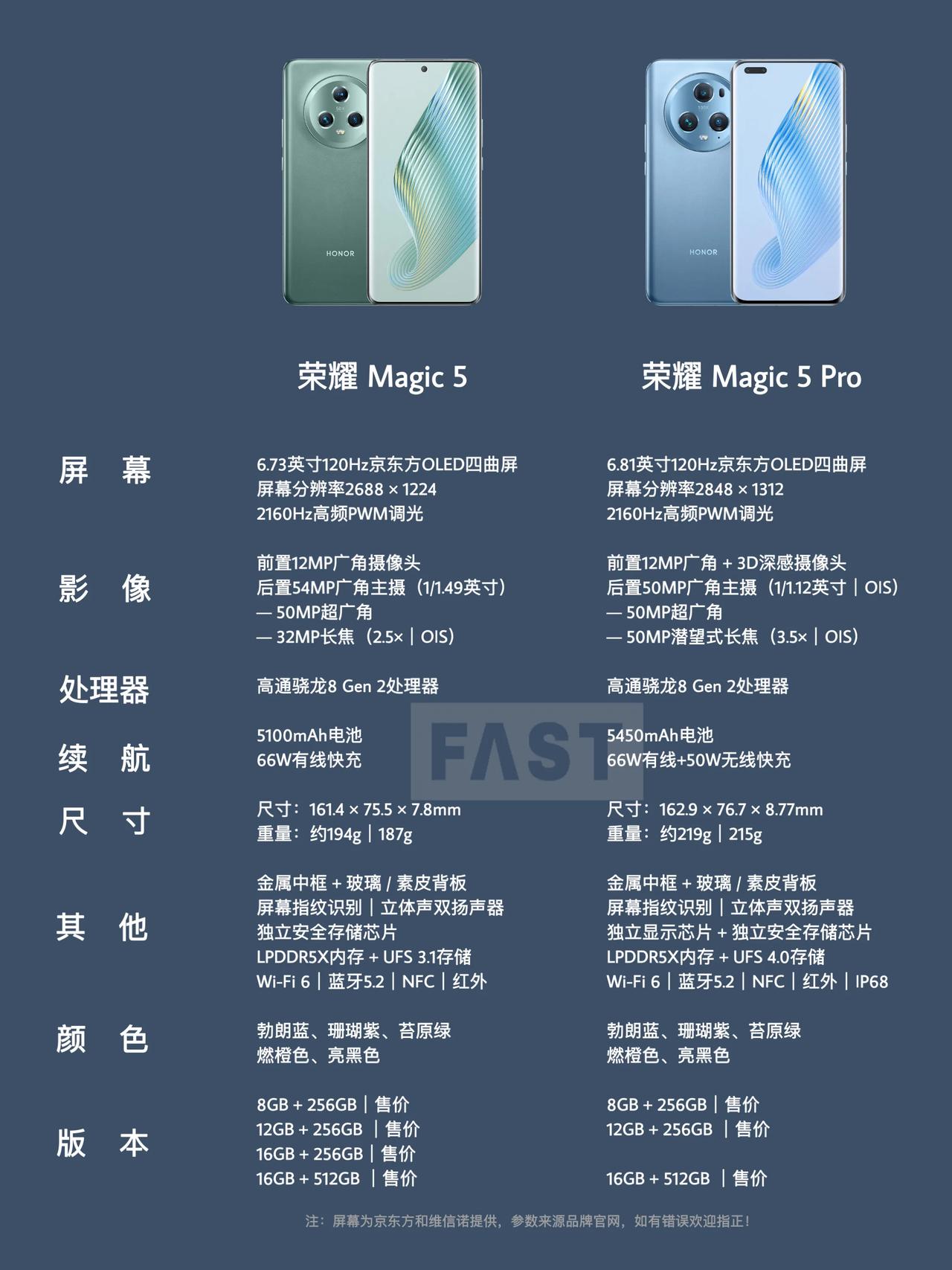 荣耀Magic 5 Pro将搭载四颗芯片：骁龙8 Gen 2芯片、独立显示芯片X