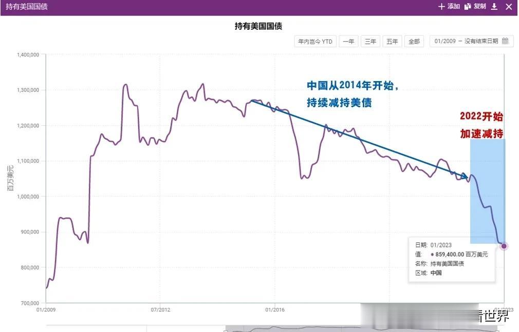 基于美国的数据，过去10年来中国已将美国国债减持34.1% ，为什么？

据《环
