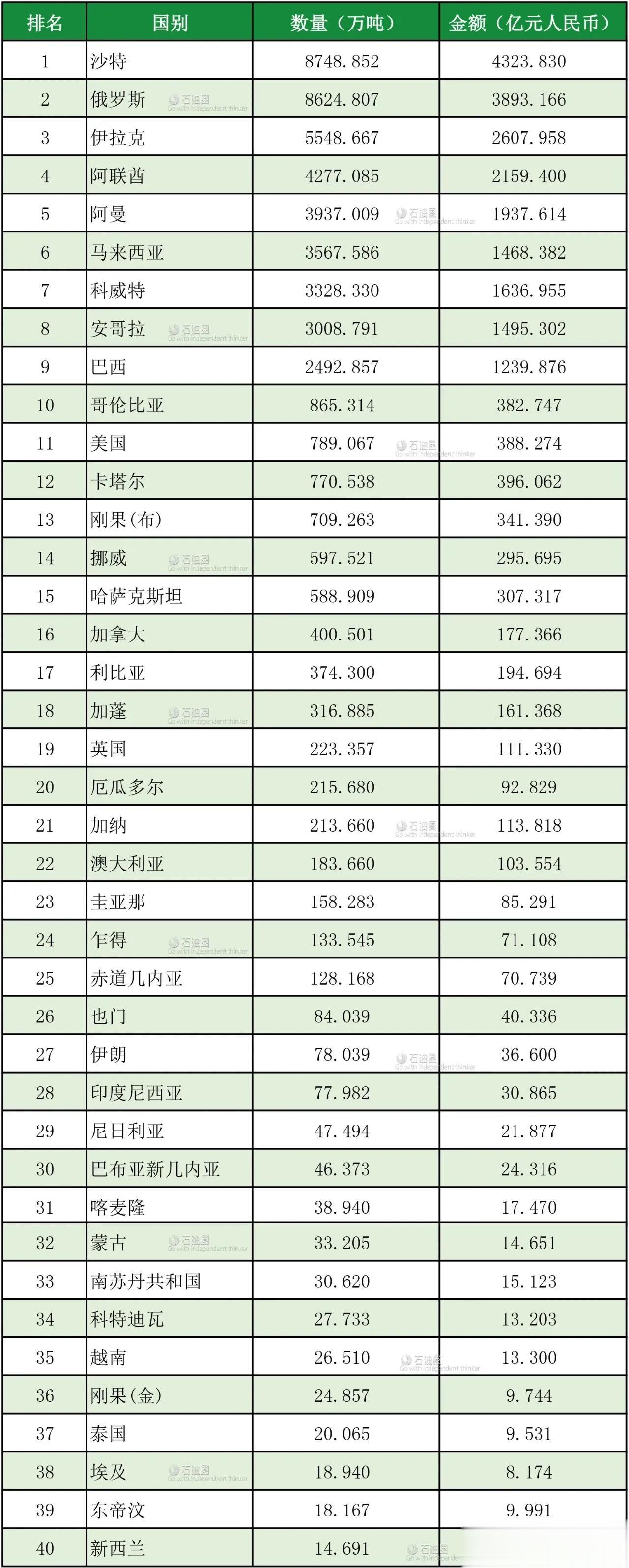 2022年，我国进口石油前40强！蒙古国、伊朗、越南排多少名呢？

海关总署公开