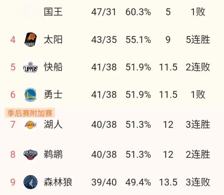 湖人冲击前6的机会来了！

鹈鹕40胜38负   西部第8
湖人40胜38负  