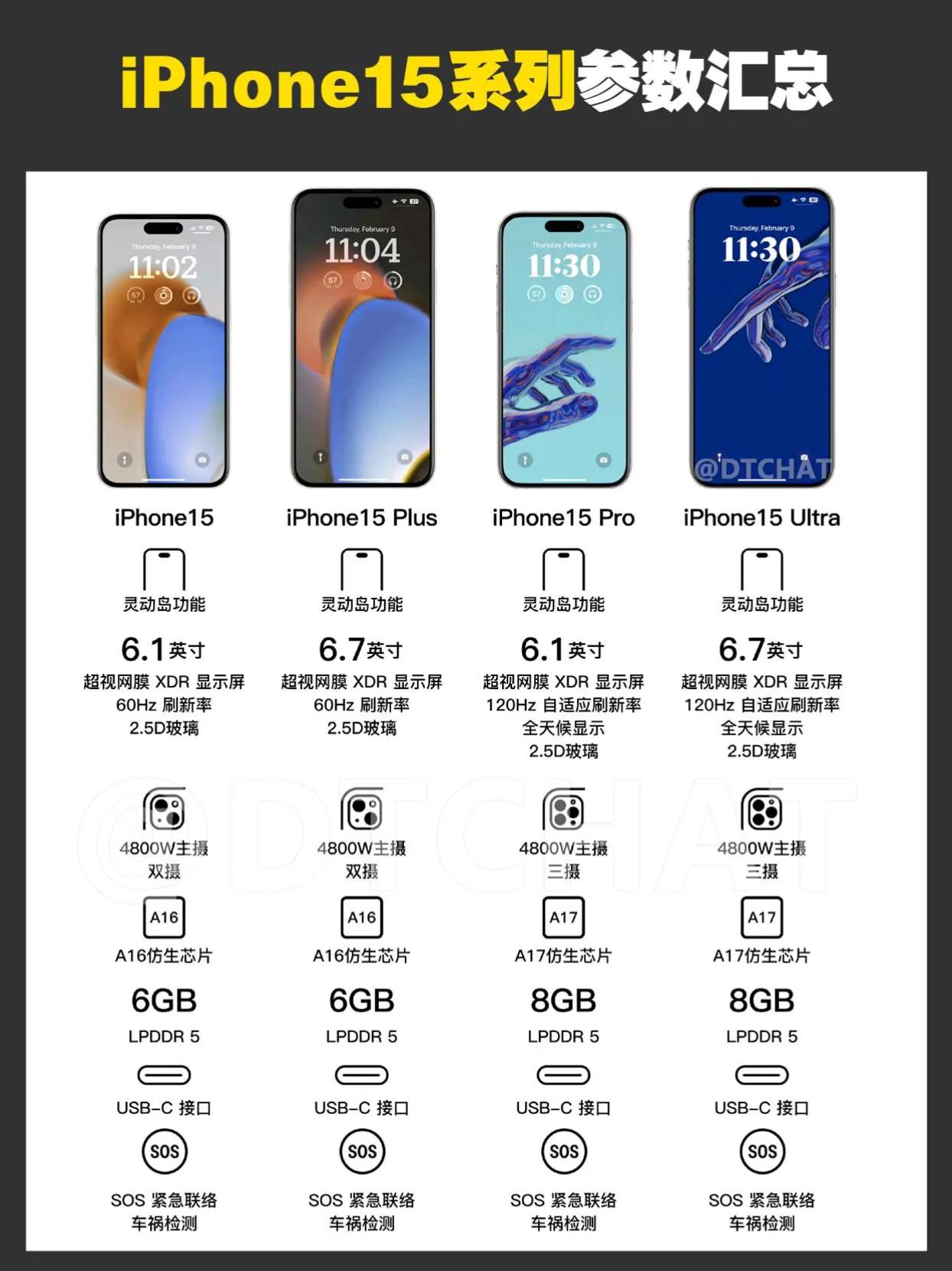 iPhone15系列参数汇总，这配置大家觉得如何？ iPhone15系列 #ip