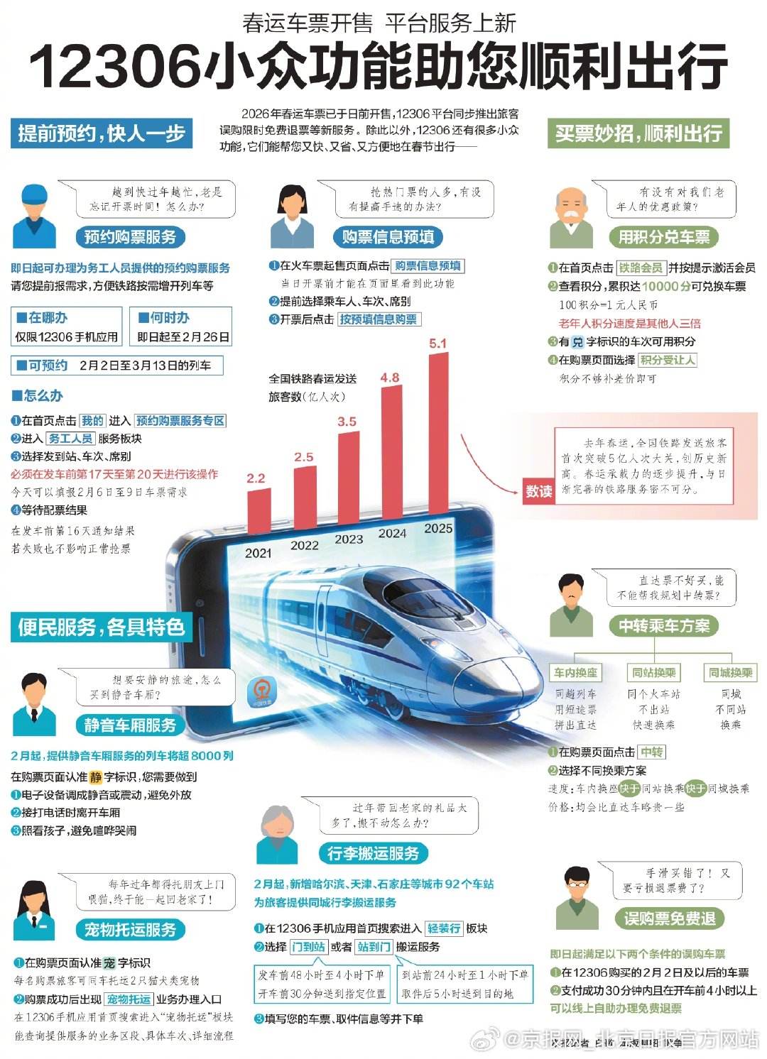 【#12306这些小众功能真香# 】#12306旅客误购限时免费退票# 2026