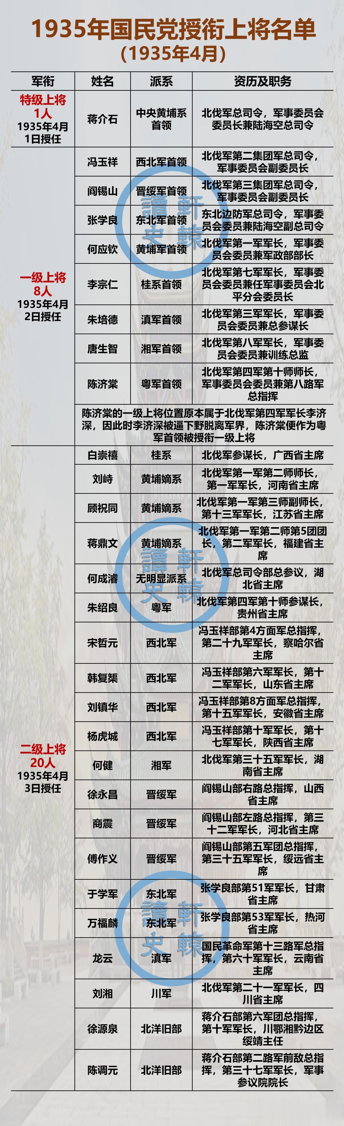 1935年4月，国民党军队整编后首次授衔时的29位上将名单
 
可以说，这29人