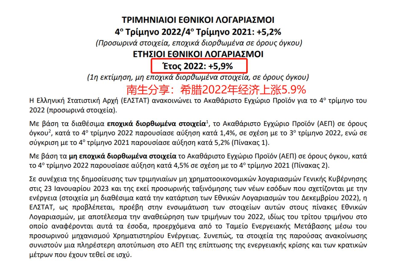 希腊2022年GDP公布啦！实际上涨5.9%，人均约为2.06万美元

希腊统计