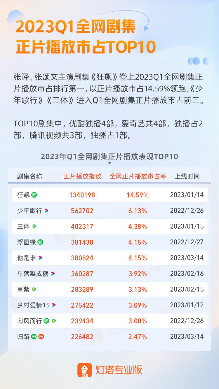 【#狂飙是真正的爆款剧#】一改春节档剧集市场格局，打破近两年古装、喜剧等题材的领