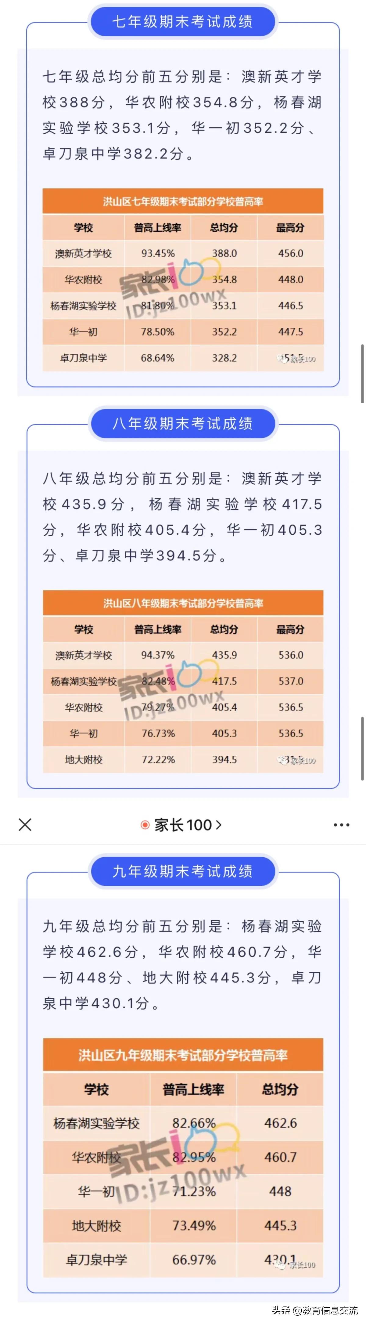 洪山区七、八、九年级期末考试部分学校成绩出炉 