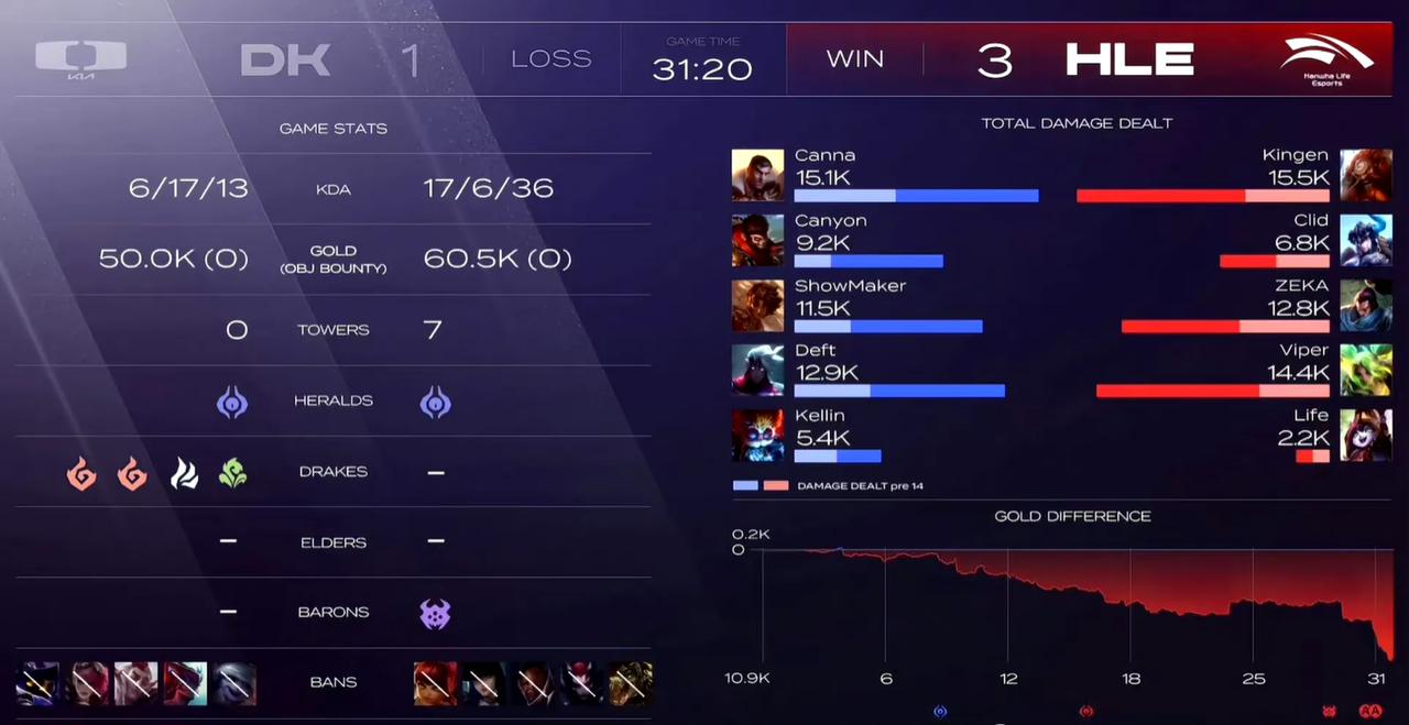 想象一下HLE能3-1击败DK，如果是常规赛的韩华这是不能想象的！但季后赛Bo5