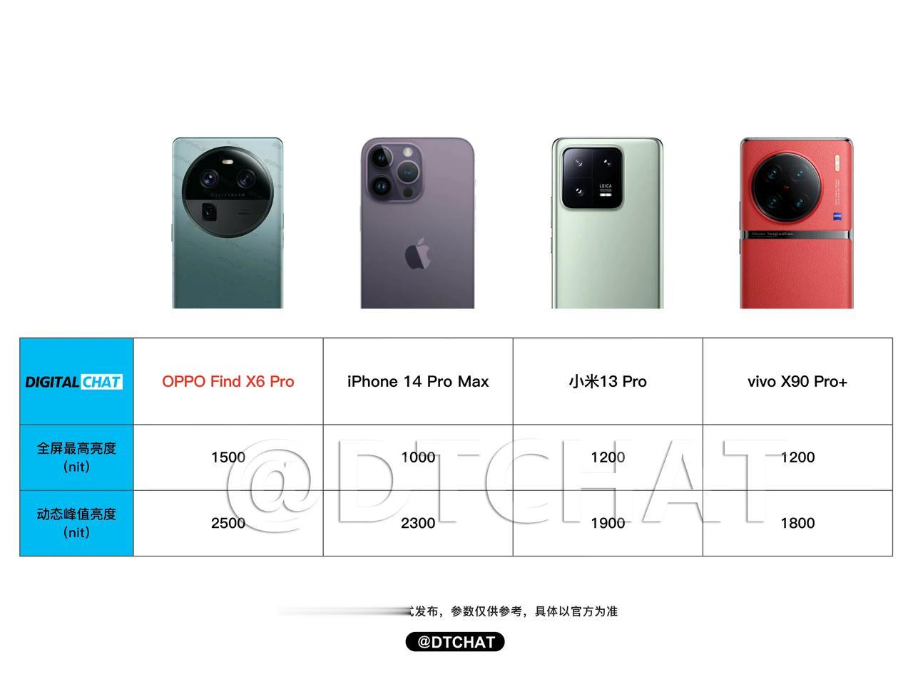 OPPO Find X6 Pro这屏幕亮度有点狠呀，大家都知道OPPO这一代相机
