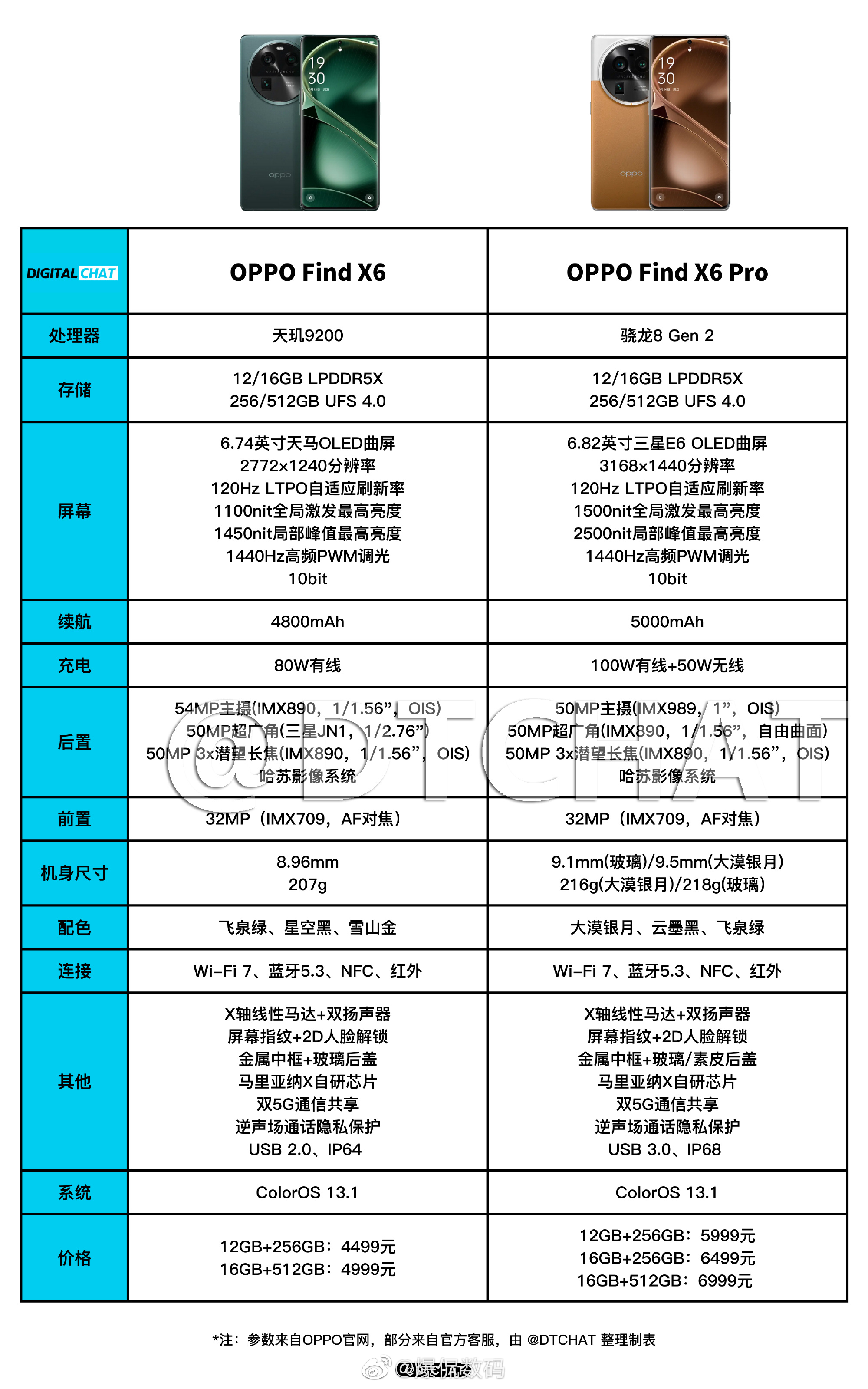 一图看懂OPPO Find X6系列的配置差别！感觉Find X6标准版挺香的，