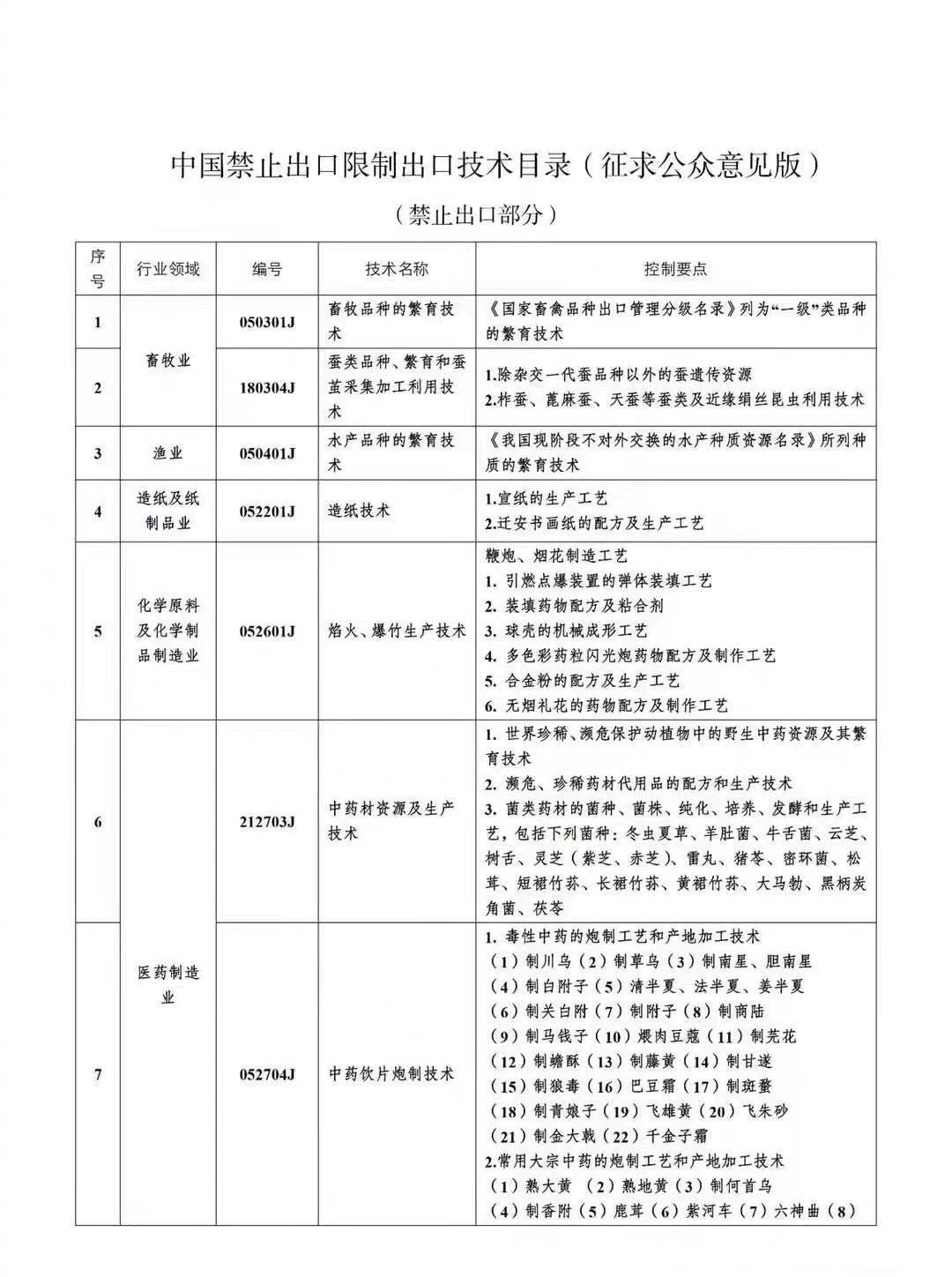 这个《中国禁止出口限制出口技术目录》，最早是商务部、科技部2008年出台的。之后