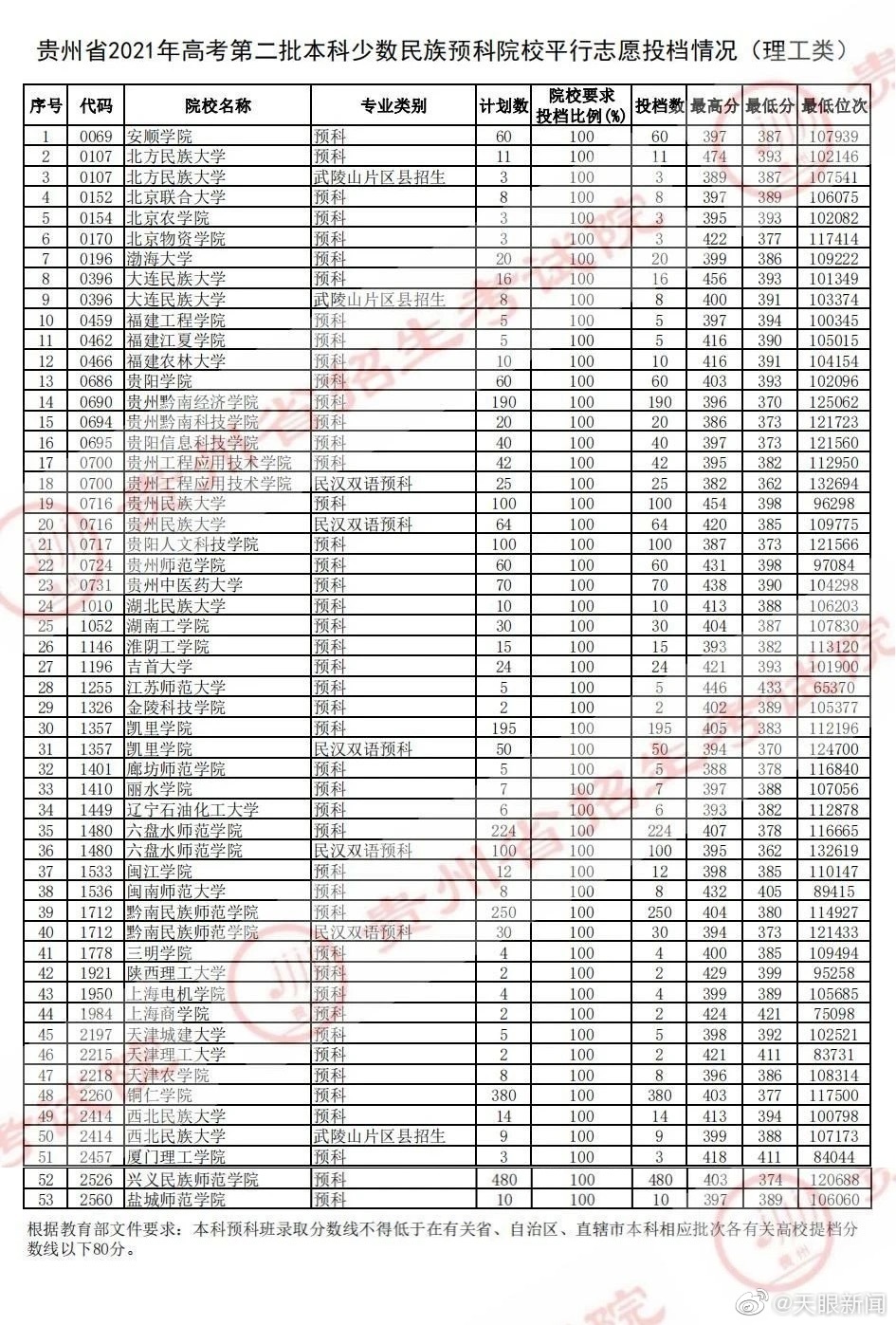 【】8月2日，贵州省招生考试院