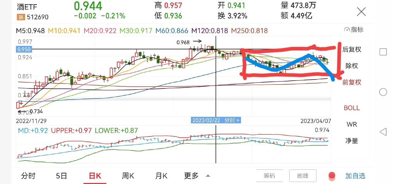 技术面分析酒ETF还能不能拿！

酒ETF今年以来上涨5.88%，从日线级别看，