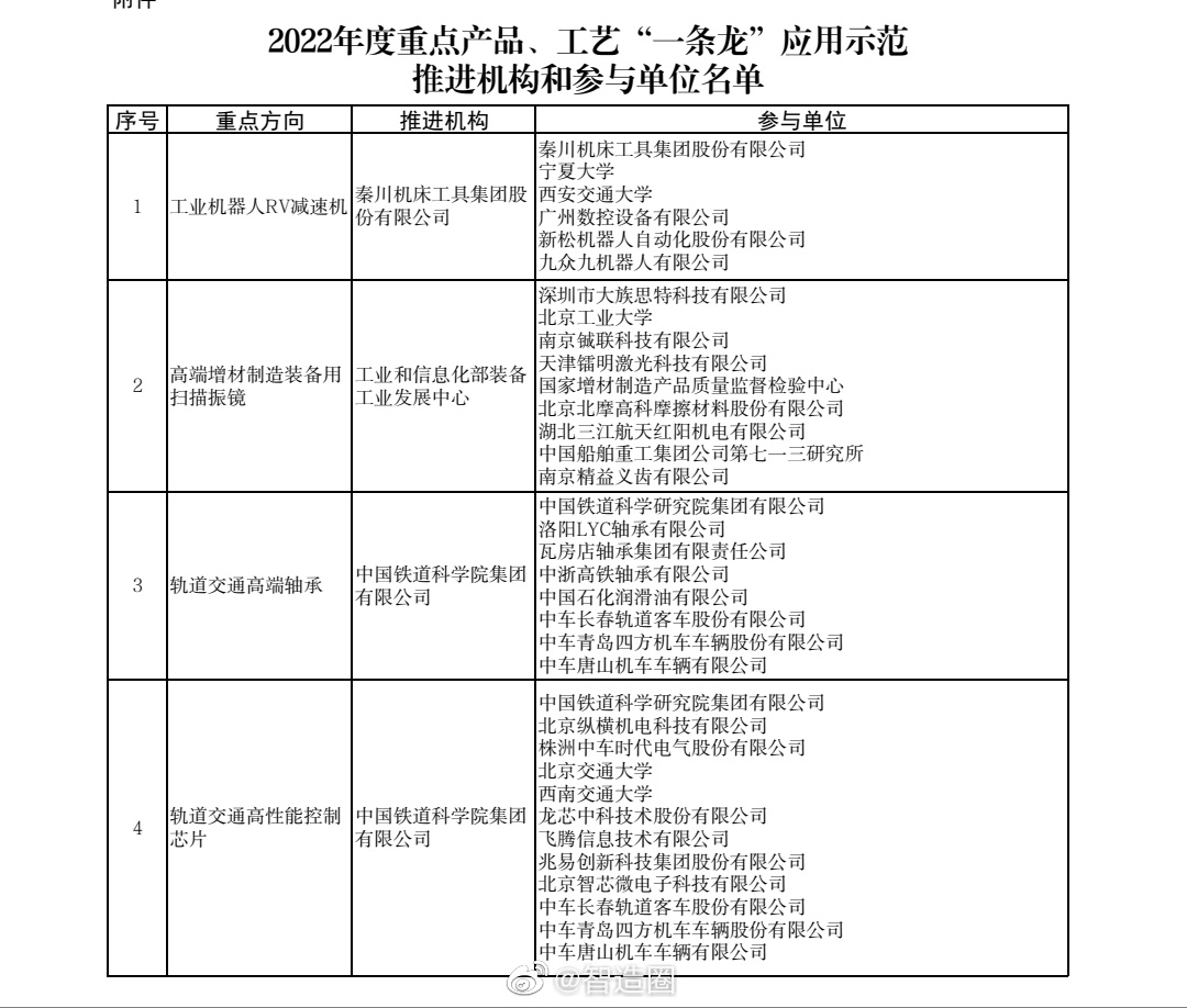 国家推进的重点产品、工艺“一条龙”应用示范方向和推进机构。工业机器人RV减速机由