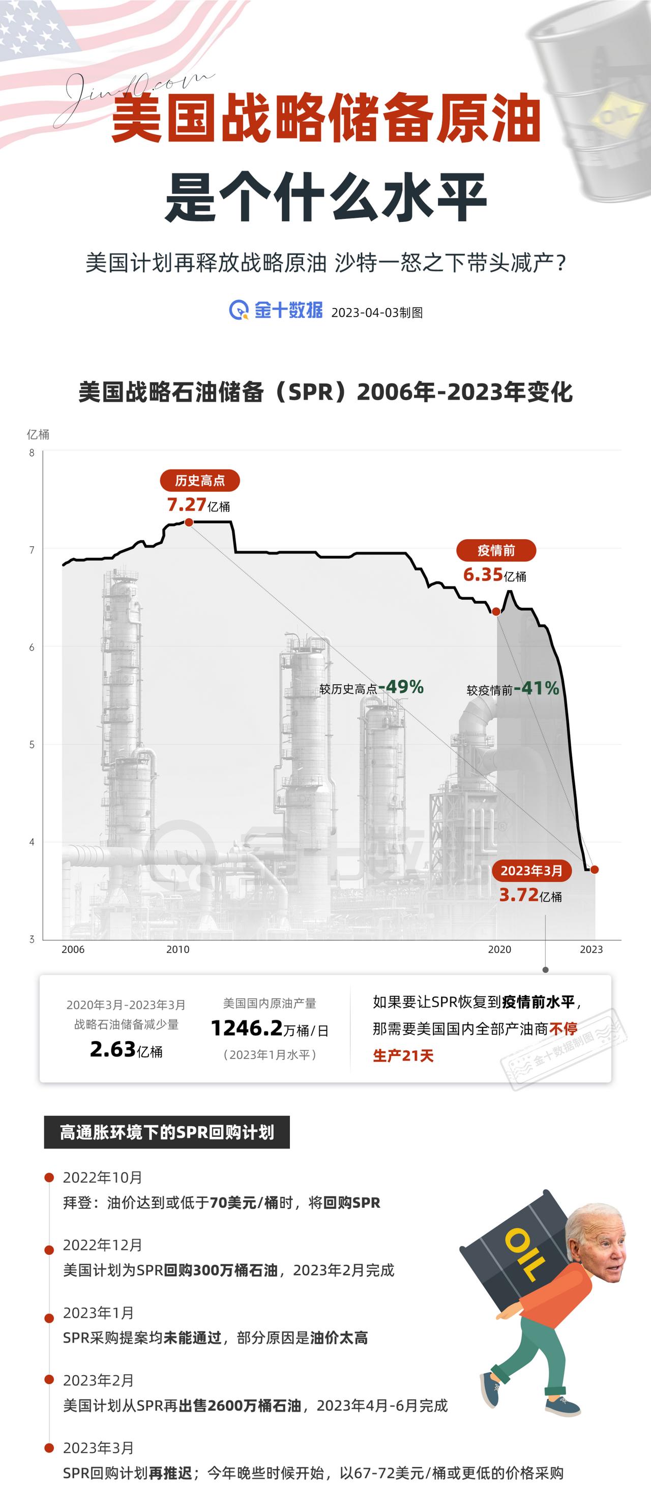 【3年减少2.63亿桶 美国战储原油还能回到疫情前吗】据说沙特带头“叛逆”减产是