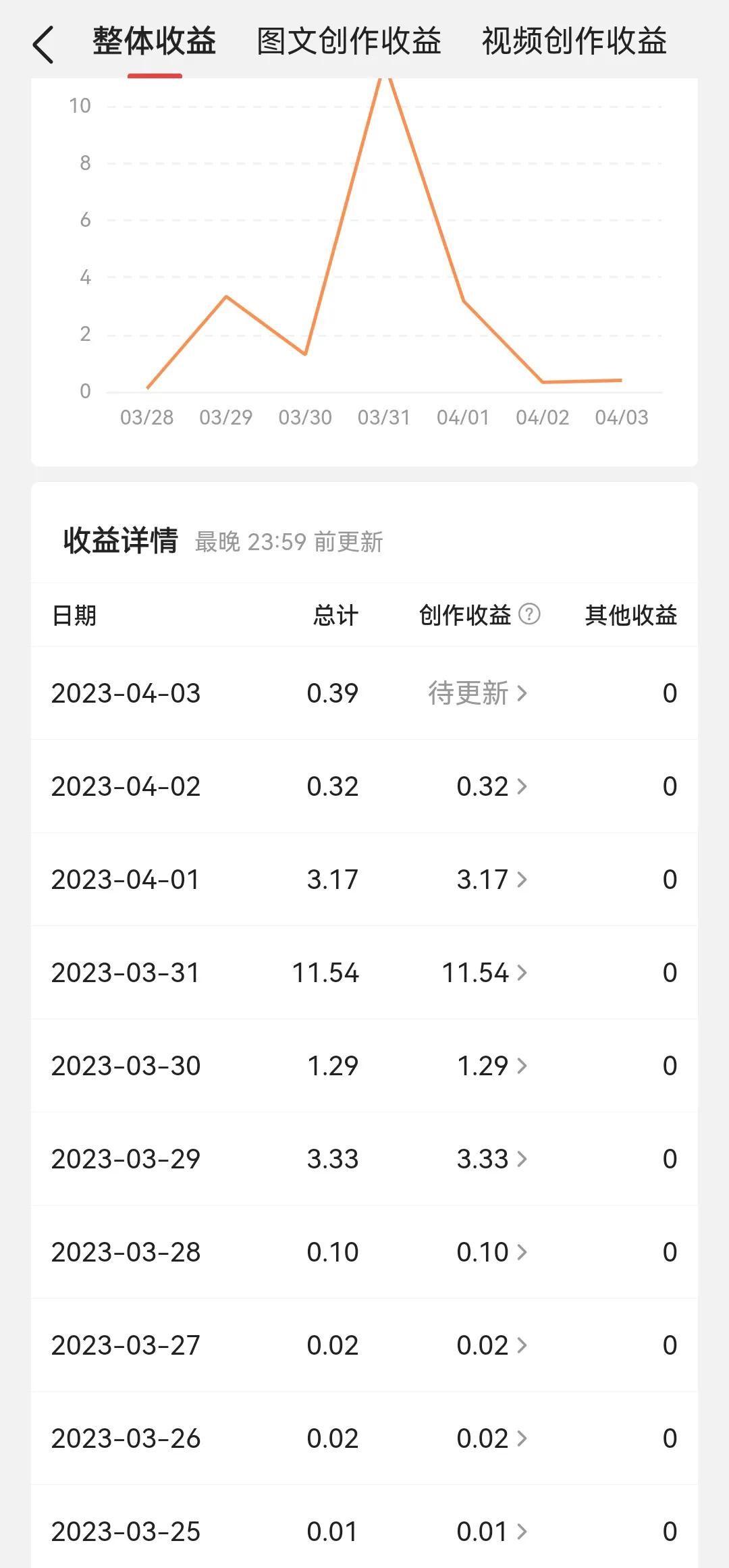 这个收益在头条算怎样的[what]
这些天的收益可以买杯奶茶喝了[捂脸]
之前看
