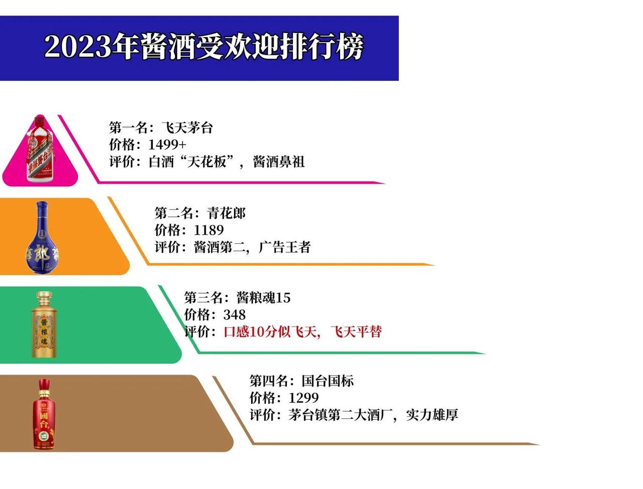 酱香白酒天梯图：茅台大哥稳如狗，小弟逆袭几多愁？

第1名：茅台

茅台作为酱酒