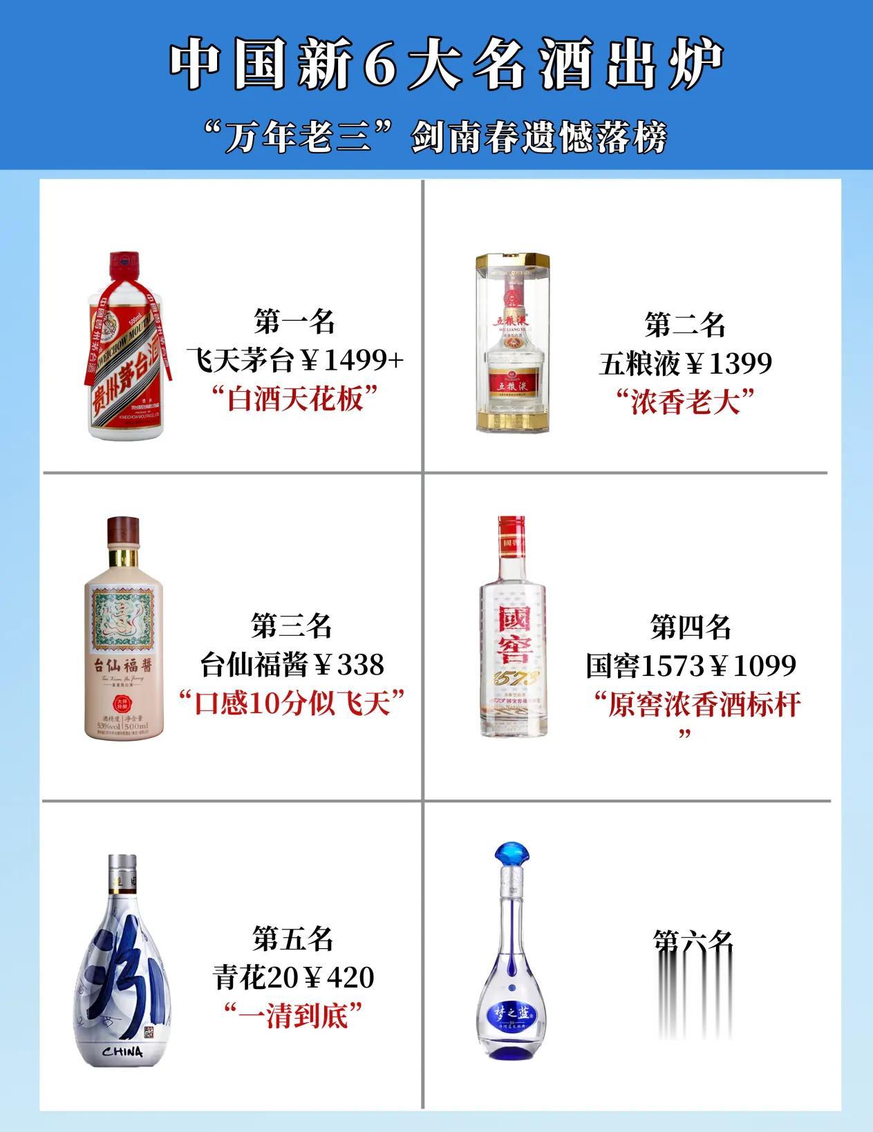 中国新6大名酒出炉，第一二名无可撼动，“万年老三”剑南春却被这款“黑马”取而代之