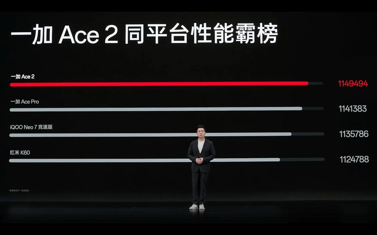 一加Ace 2刷新骁龙 8+移动平台最高纪录，在目前所有骁龙 8+ 手机中跑分最