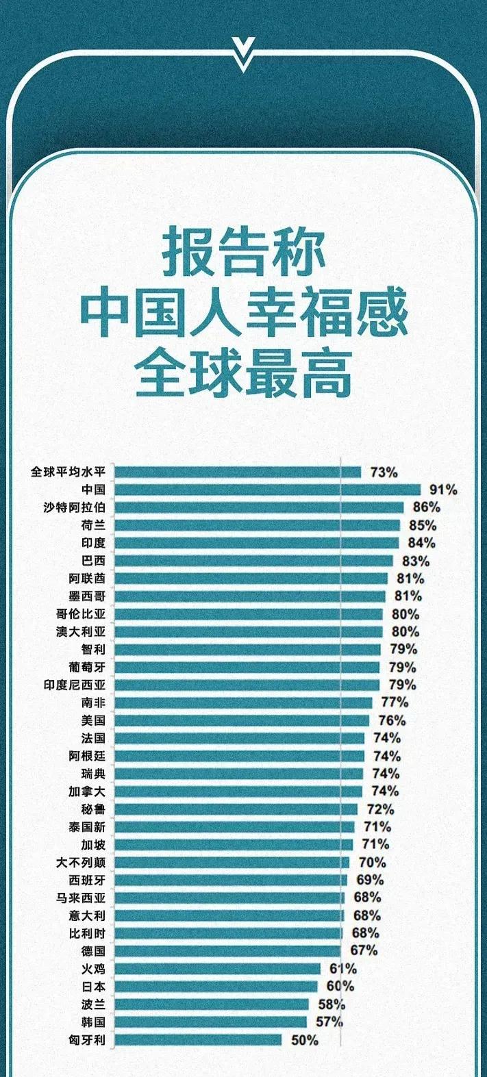 听说有人敢质疑中国人幸福感第一！不用质疑，中国肯定是幸福感第一的国家！也不看看，