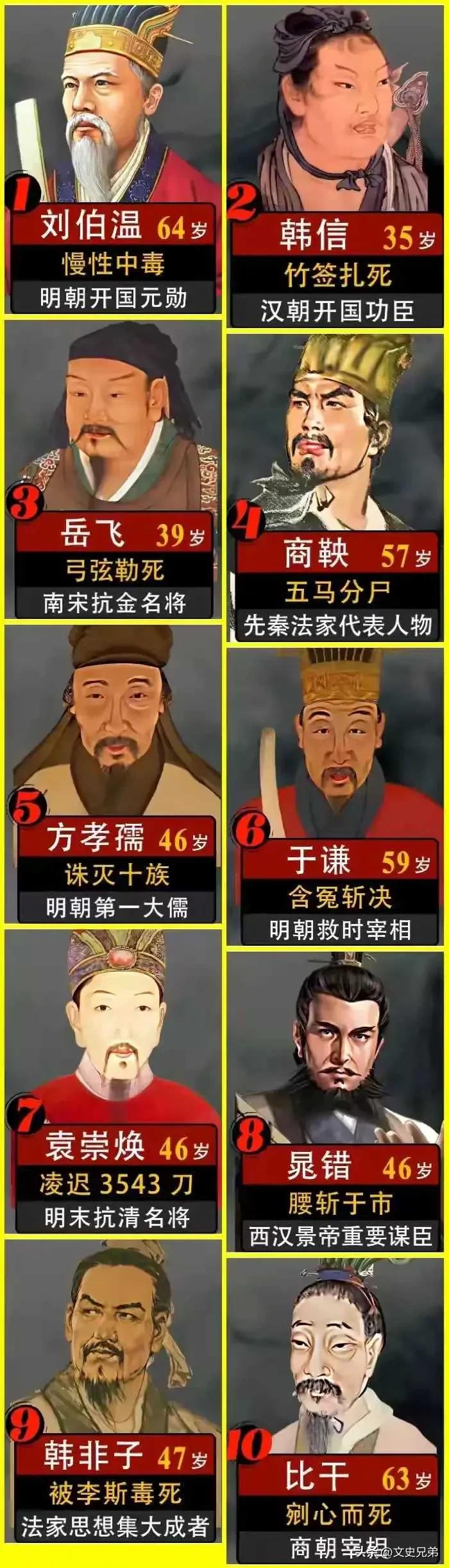  
中国历史上十大死得最冤枉的人。
1.刘伯温
2.韩信
3.岳飞
4.商鞅
5