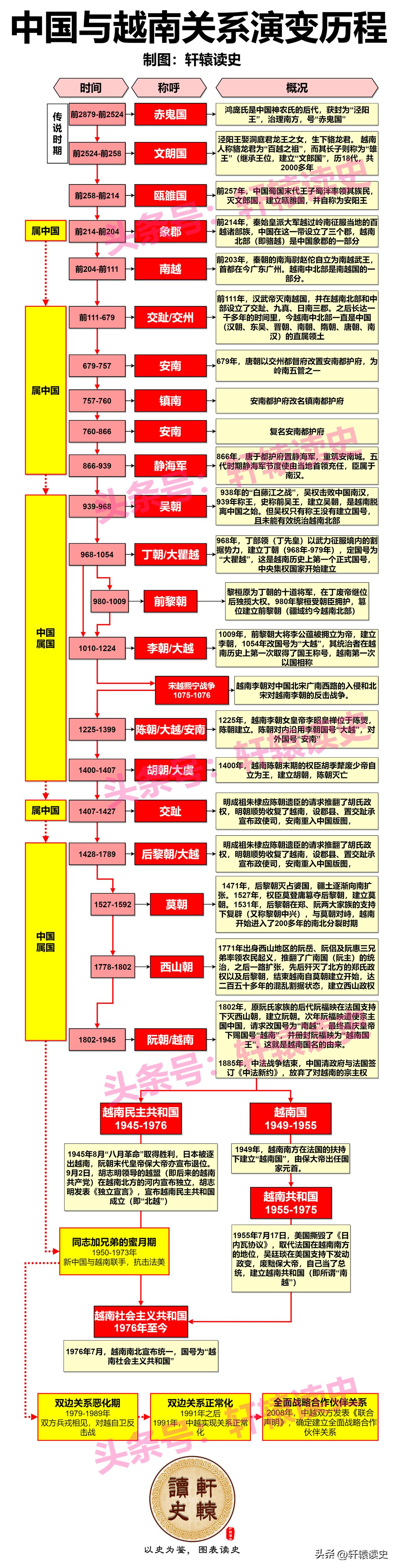 一张图了解越南的历史演进与中越2000年关系史演变
 
中国与越南在历史上的关系