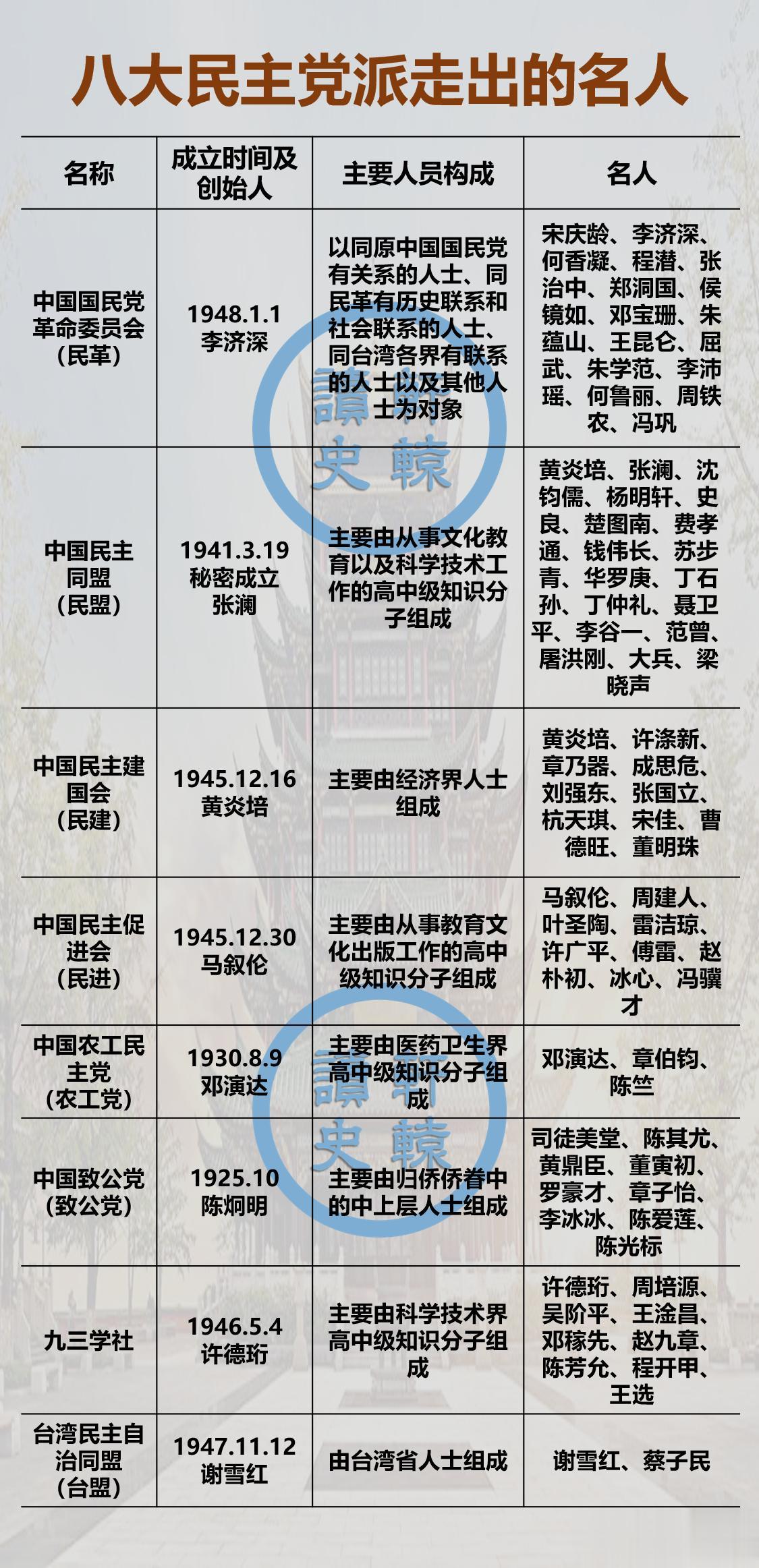 八大民主党派走出的名人，肯定有你认识的
 
尤其是九三学社，先后有180多位两院