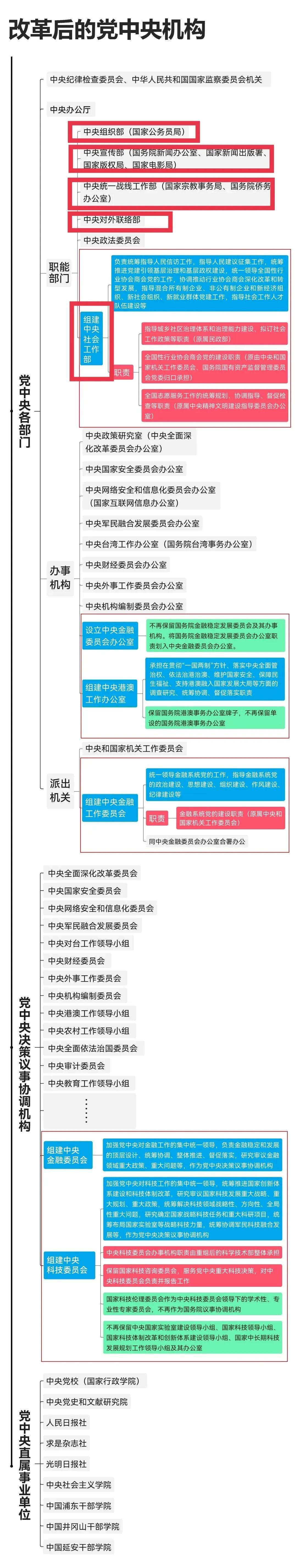 中央五大部，其中有三个是副国级单位！

●中组部：主管全党人事及党建工作，部长一