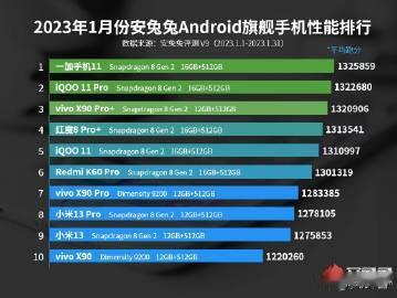 安兔兔1月安卓手机性能榜出炉！第一名：一加11
平均跑分：1325859，又拿第