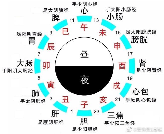 【古人人为几点入睡合适？】古人认为人体应该在亥时入眠，亥时是21：00-23：0