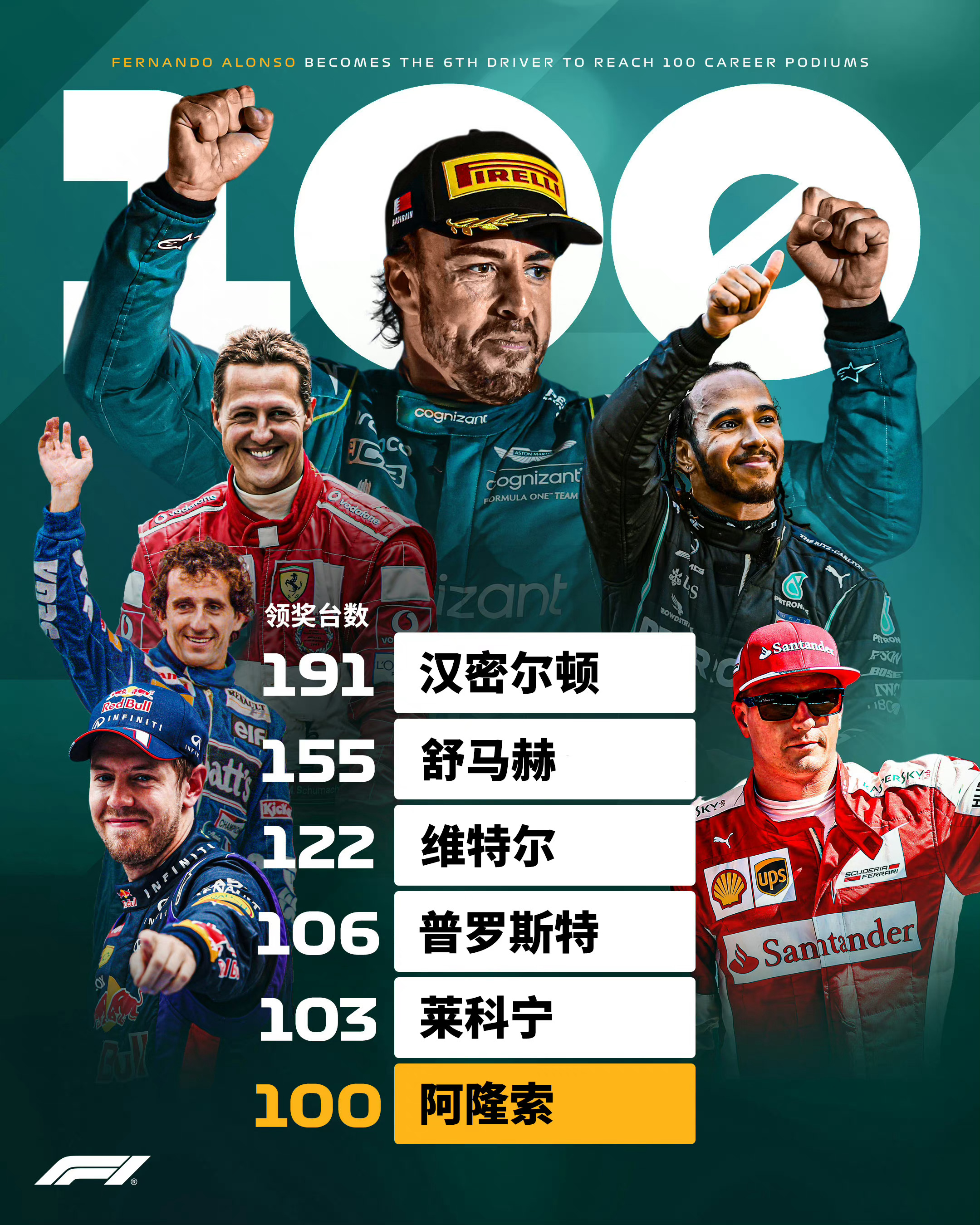 大胆试想一下，这个赛季结束会否引来第7位成员按照红牛车队目前的势头，维斯塔潘已经