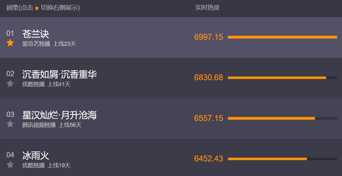 《冰雨火》到底有多优秀？
从猫眼热度数据来看，虽然《冰雨火》没能拿下热度榜第一，