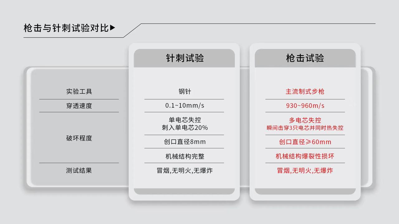 “人类掌控能量的上限，取决于守护能力的底线”——在埃安的弹匣电池2.0枪击实验发