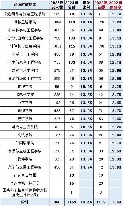 合肥工业大学各专业保研率