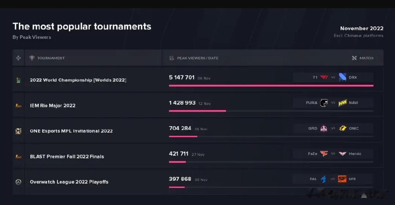 S12全球总决赛成为11月全球
