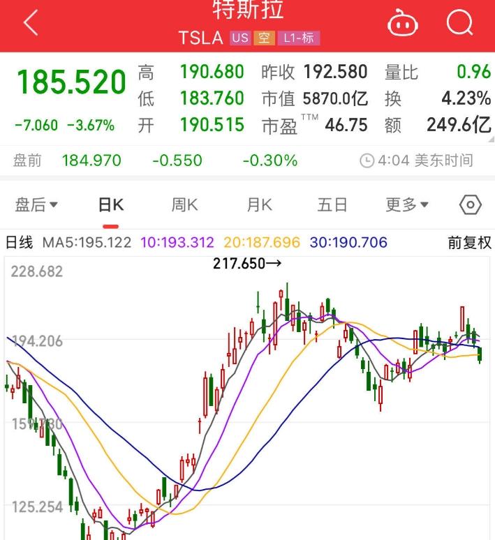 【车视头条】特斯拉三连跌，第一天跌6.12%，第二天跌1.12%，第三天跌3.7