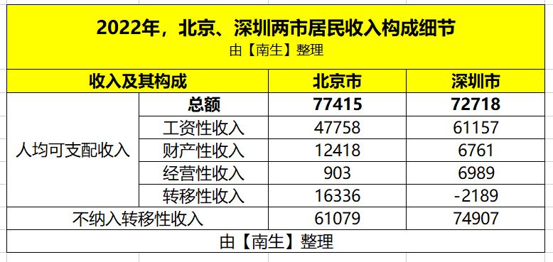 看北京、深圳两市的居民人均可支配收入构成，您能发现什么呢？

看居民人均可支配收