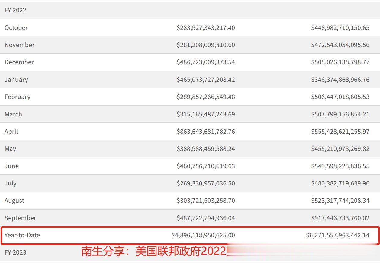 美国2022财年，财政总收入预