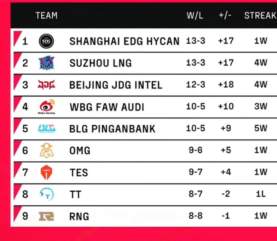 LNG老南瓜一片哀嚎，由于上次输给UP一小分，错失复活甲主动权，但也不是完全没有