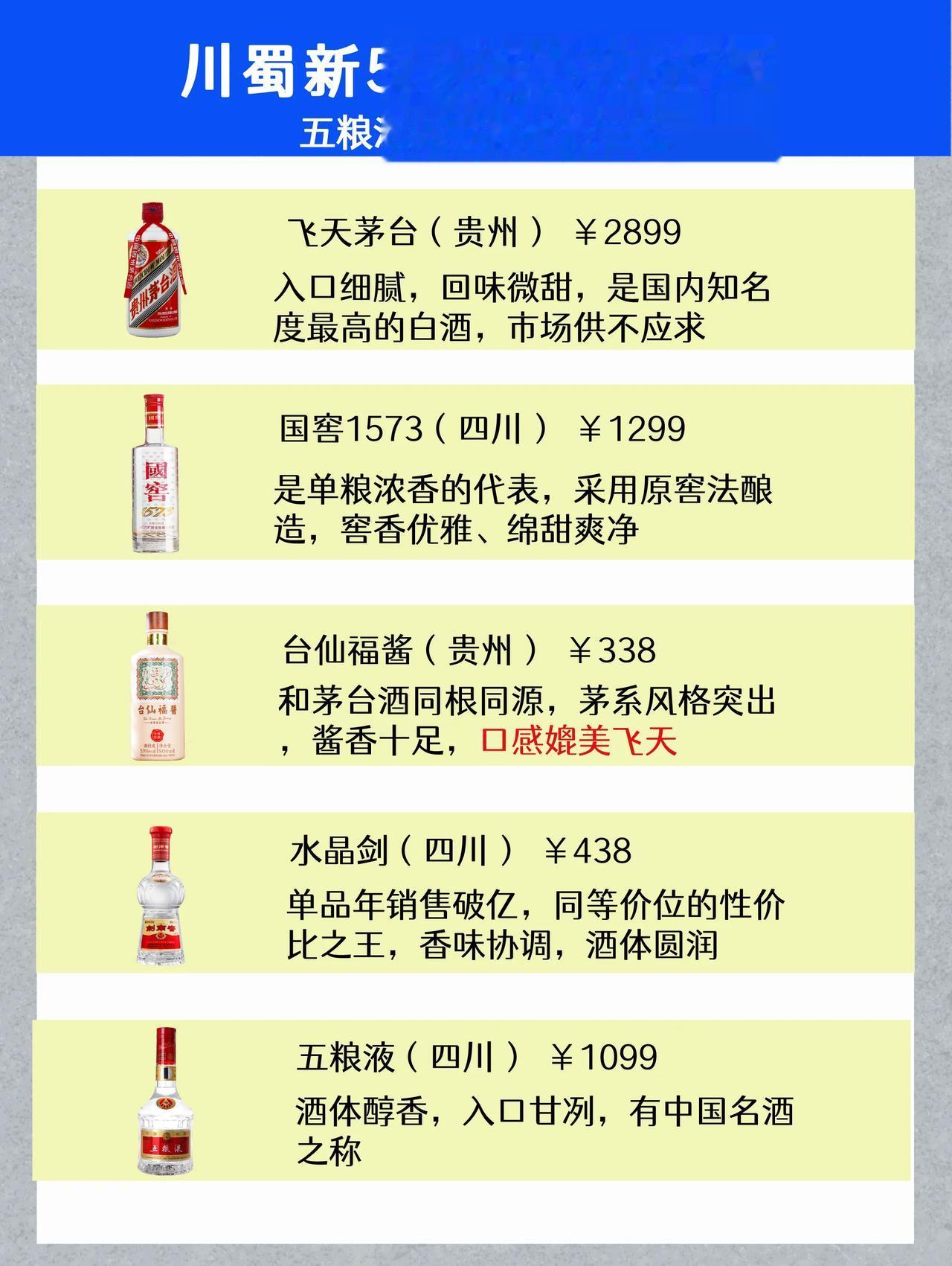 川蜀新5大受欢迎名酒，五粮液居然跌落第5位，第3名被行家称为“黑马”，你不会还没