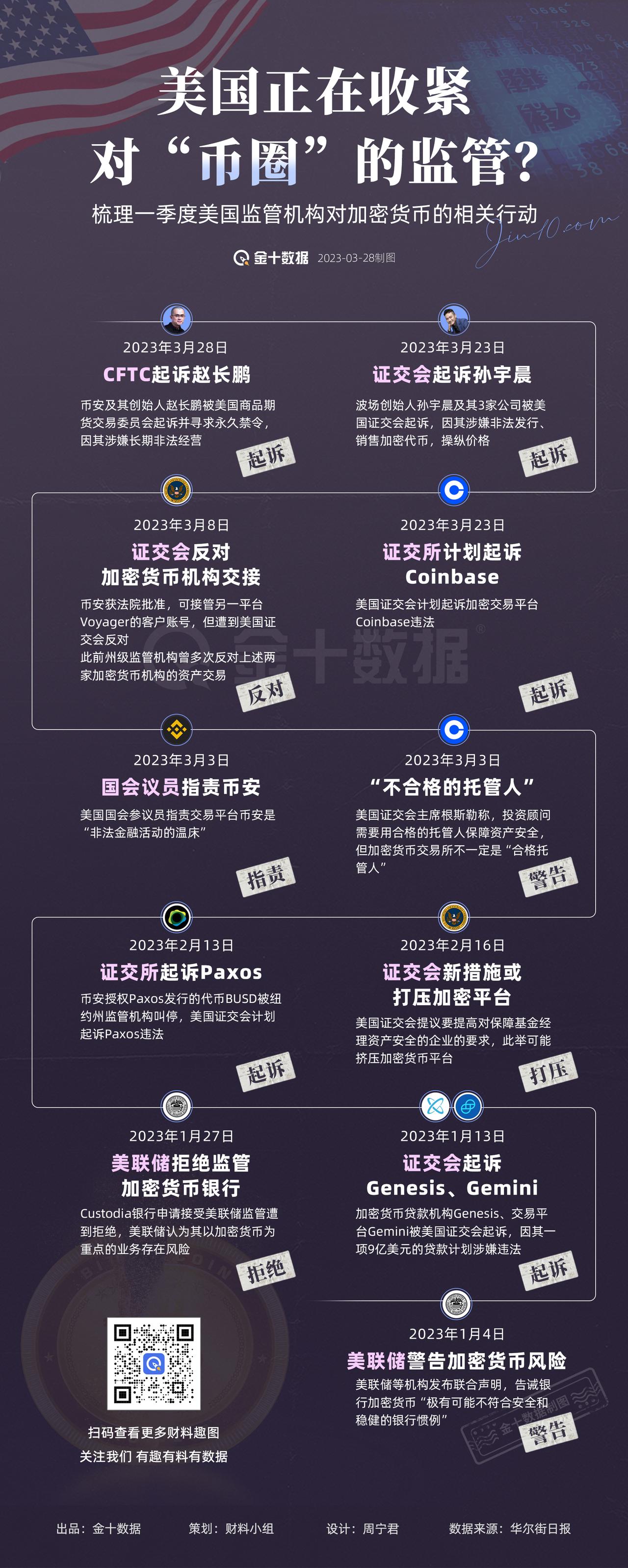 【美国在收紧监管加密货币？】起诉、警告、打压、指责……美国监管机构一季度对加密货