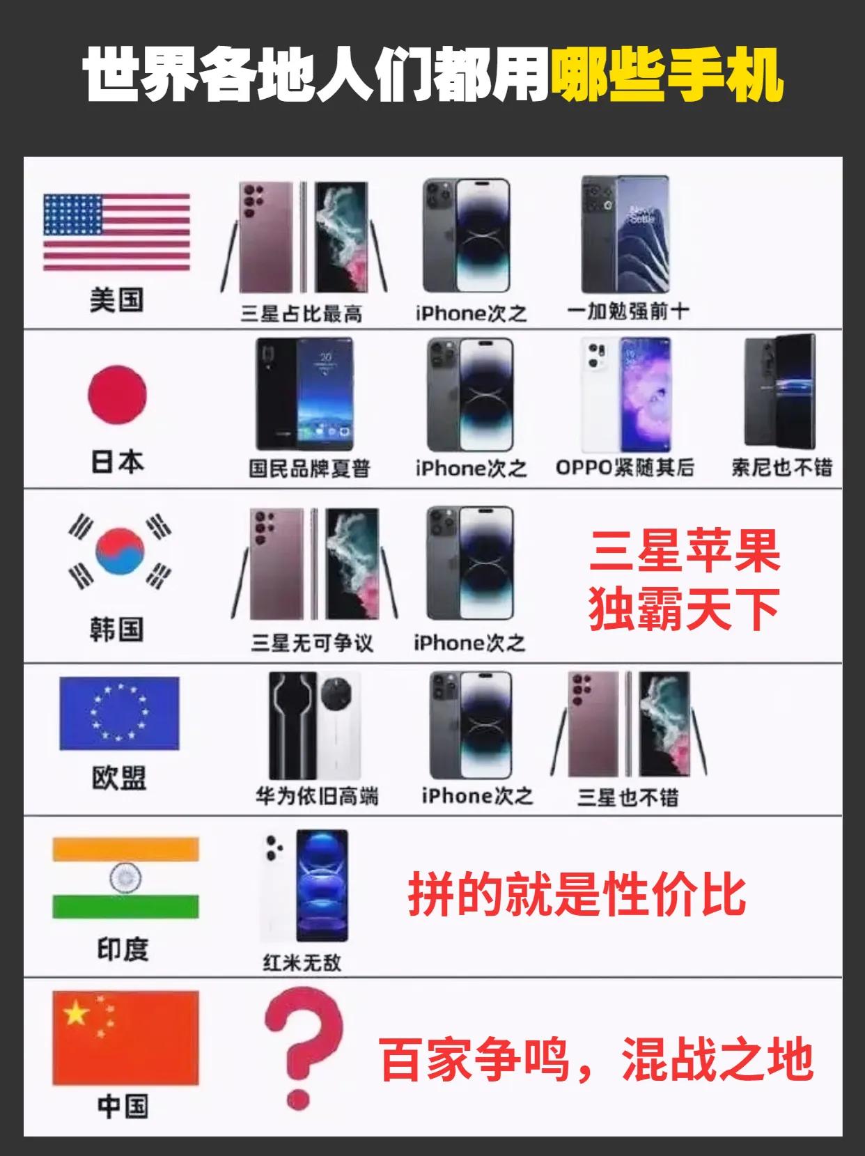 世界各地人们都用那些品牌的手机呢？万万没想到红米在非洲这么厉害 手机品牌 #数码
