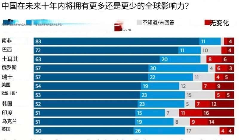 民调，问未来十年中国将拥有更多还是更少的影响力。答案一目了然 